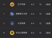 关于亚洲杯最新形势：本菲卡高居榜首，新疆男篮强势追赶，冠军归属成迷的信息